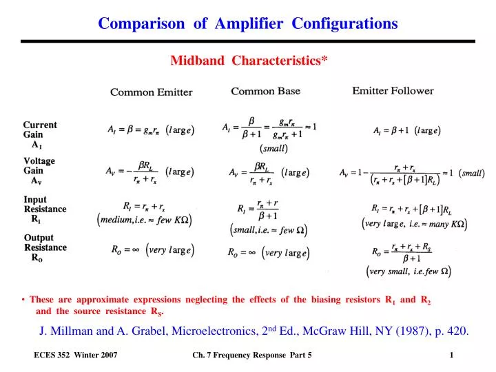 comparison of amplifier configurations