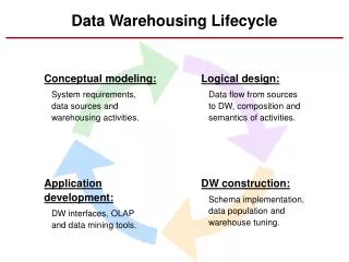 Data Warehousing Lifecycle