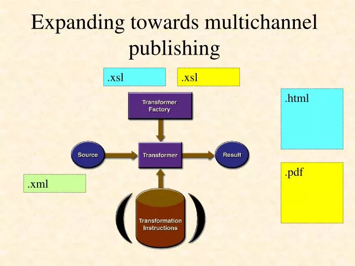 expanding towards multichannel publishing