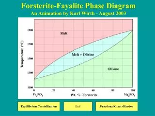 Forsterite-Fayalite Phase Diagram An Animation by Karl Wirth - August 2003
