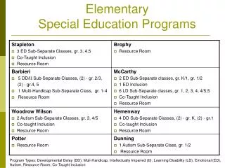 Elementary Special Education Programs