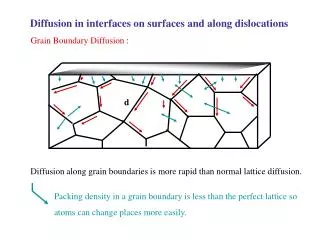 Diffusion in interfaces on surfaces and along dislocations