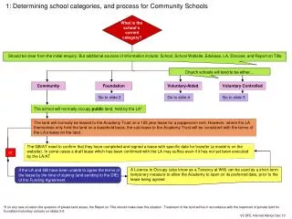 What is the school’s current category?