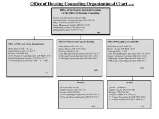 Office of Housing Counseling Organizational Chart 6/6/12