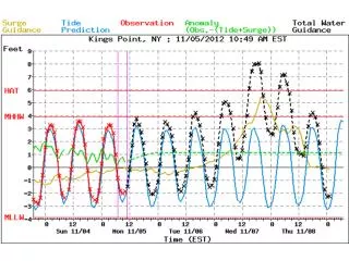 Surge Height (NAWIPS) 5.4 feet