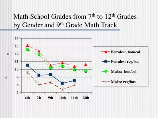 Math School Grades from 7 th to 12 th Grades by Gender and 9 th Grade Math Track