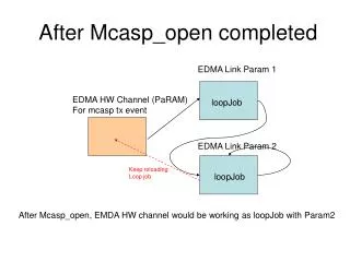 After Mcasp_open completed