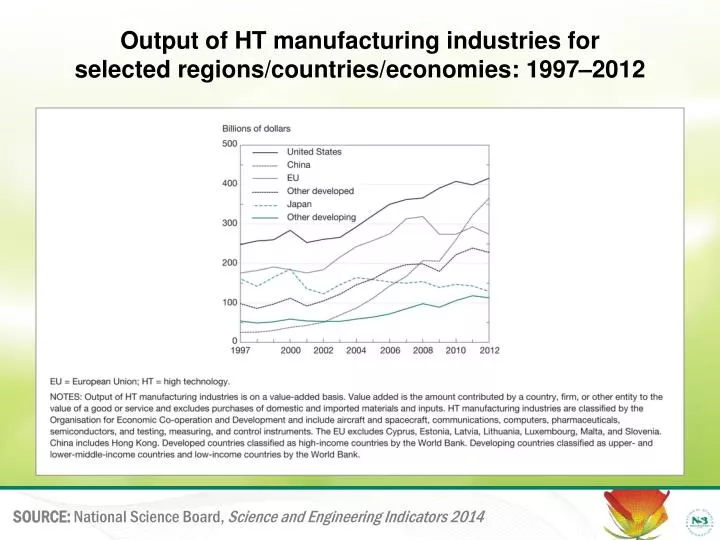 output of ht manufacturing industries for selected regions countries economies 1997 2012