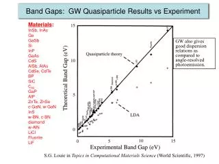 Band Gaps: GW Quasiparticle Results vs Experiment