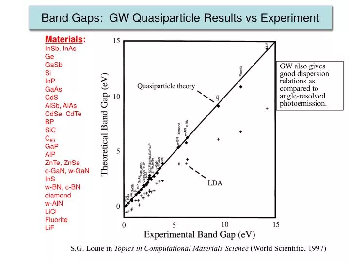 band gaps gw quasiparticle results vs experiment