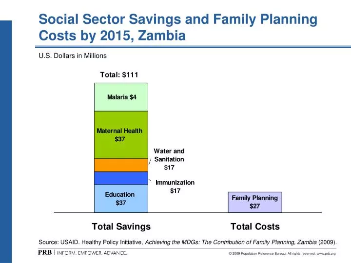 social sector savings and family planning costs by 2015 zambia