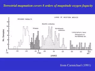 Terrestrial magmatism covers 8 orders of magnitude oxygen fugacity