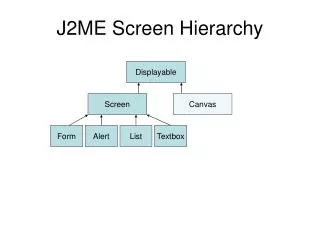 J2ME Screen Hierarchy