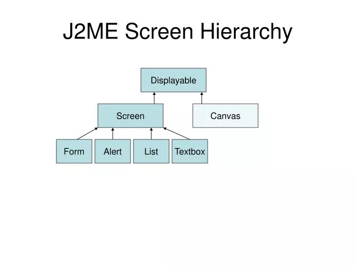 j2me screen hierarchy