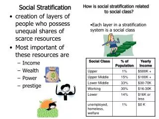 Social Stratification creation of layers of people who possess unequal shares of scarce resources