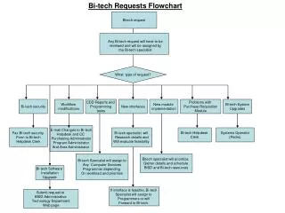 Bitech request