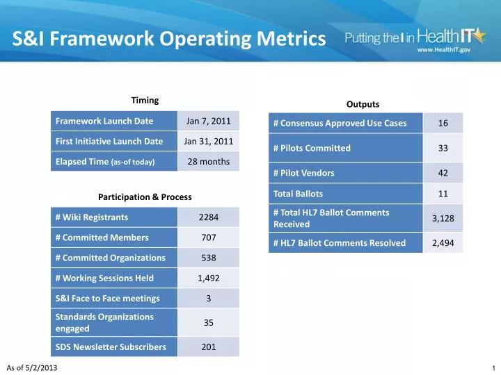 s i framework operating metrics