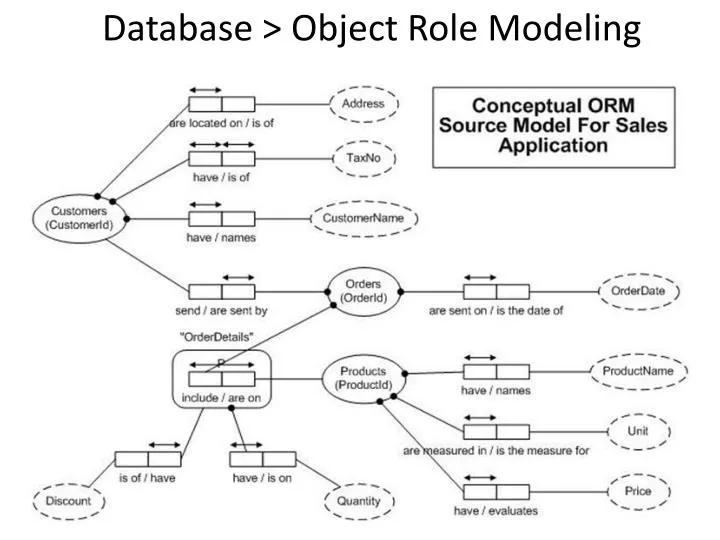 database object role modeling