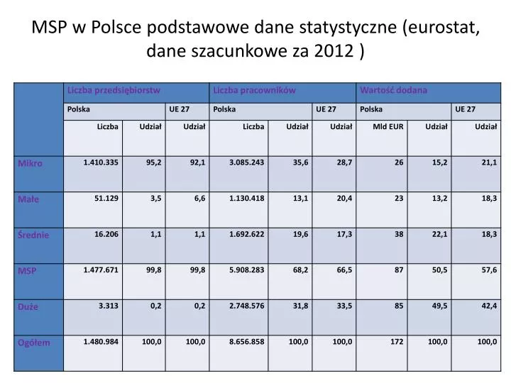 msp w polsce podstawowe dane statystyczne eurostat dane szacunkowe za 2012