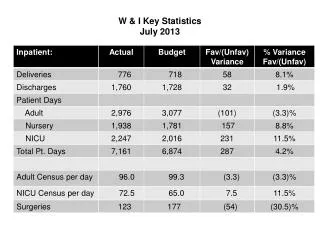 W &amp; I Key Statistics July 2013