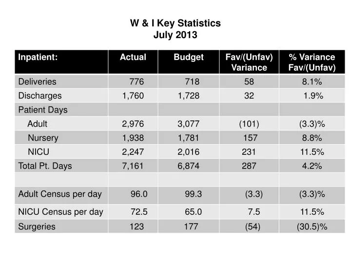 w i key statistics july 2013