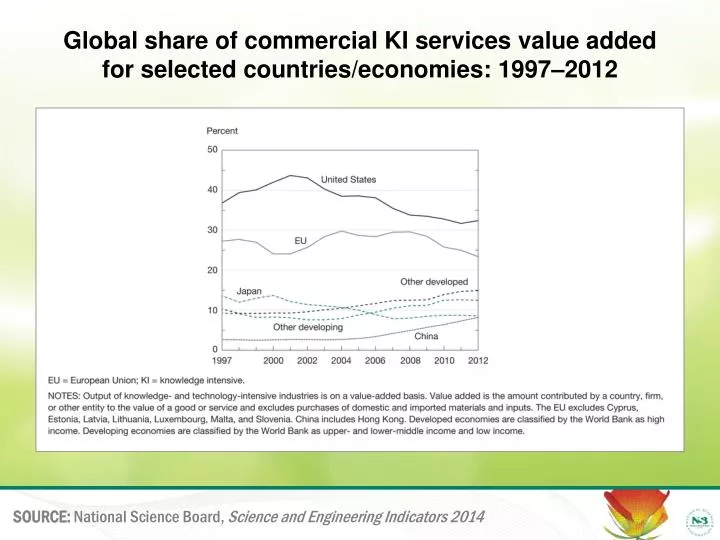 global share of commercial ki services value added for selected countries economies 1997 2012