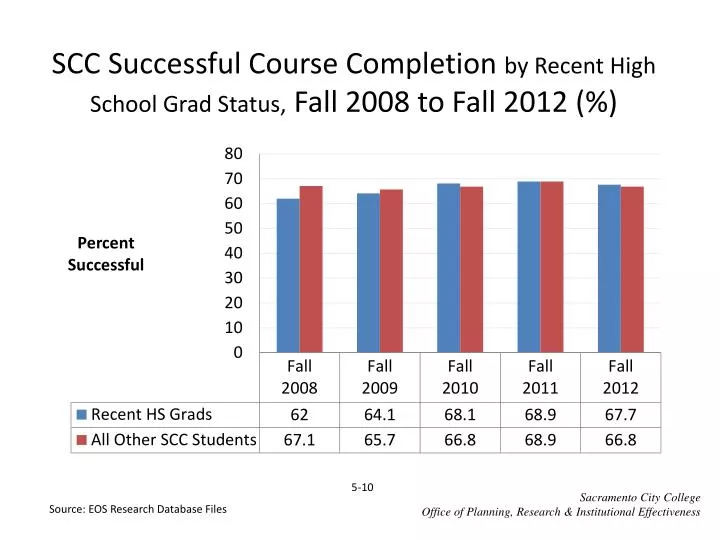 scc successful course completion by recent high school grad status fall 2008 to fall 2012