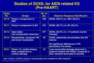 Studies of DOXIL for AIDS-related KS (Pre-HAART)