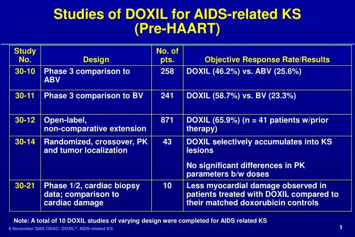 studies of doxil for aids related ks pre haart