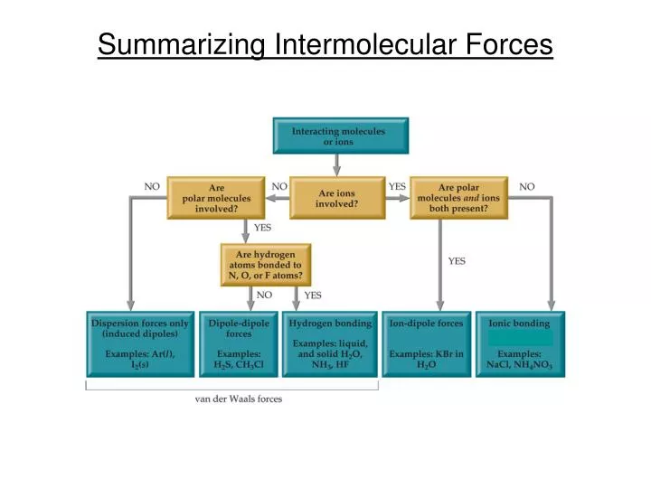 summarizing intermolecular forces