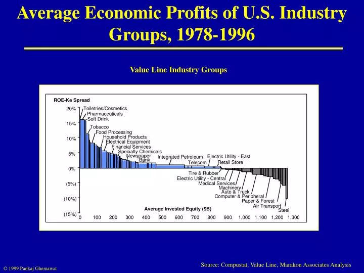 average economic profits of u s industry groups 1978 1996