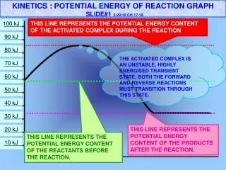 KINETICS : POTENTIAL ENERGY OF REACTION GRAPH SLIDE#1 3/29/10 CH 17-18