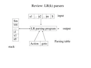 Review: LR(k) parsers