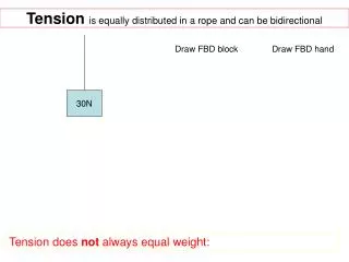 Tension is equally distributed in a rope and can be bidirectional