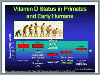 25-hydroxyvitamin D3 Blood Levels