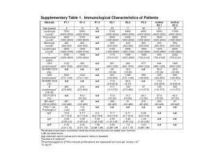 Supplementary Table 1. Immunological Characteristics of Patients