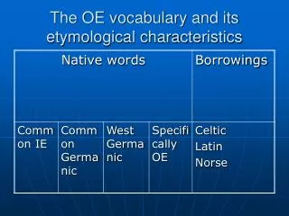The OE vocabulary and its etymological characteristics