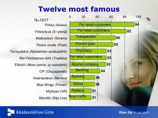 Twelve most famous