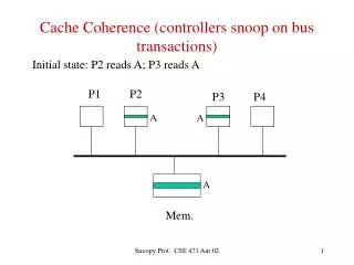 Cache Coherence (controllers snoop on bus transactions)