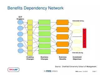 Benefits Dependency Network