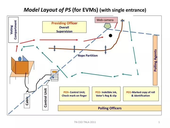 model layout of ps for evms with single entrance
