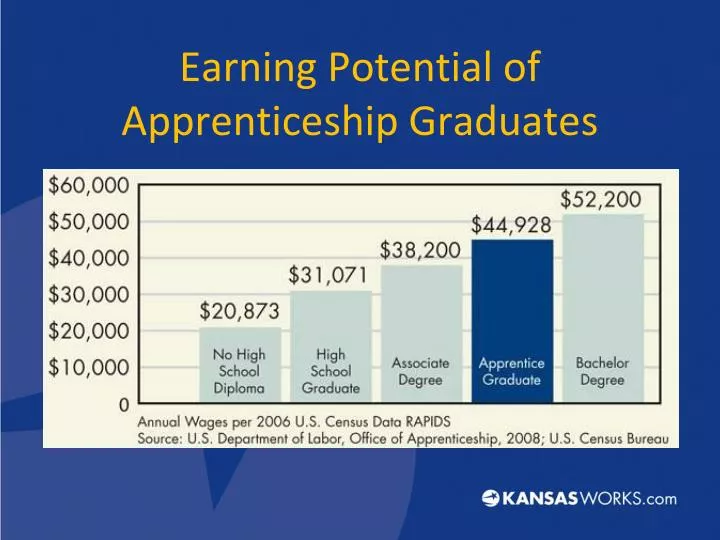 earning potential of apprenticeship graduates