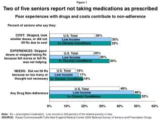 Two of five seniors report not taking medications as prescribed