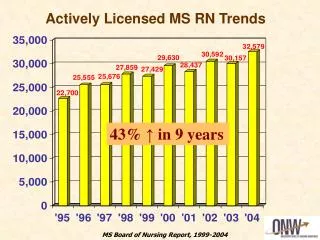 Actively Licensed MS RN Trends