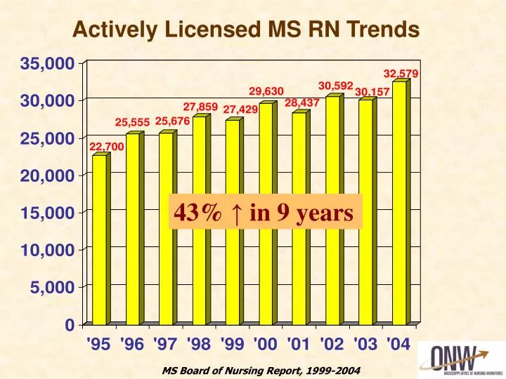 actively licensed ms rn trends
