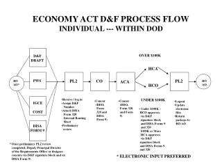ECONOMY ACT D&amp;F PROCESS FLOW INDIVIDUAL --- WITHIN DOD