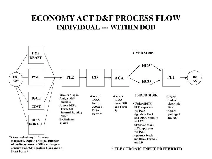 economy act d f process flow individual within dod