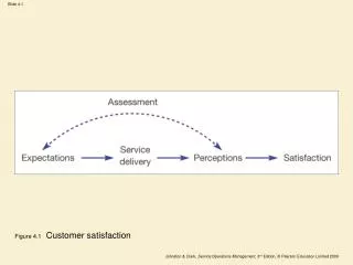 Figure 4.1 Customer satisfaction