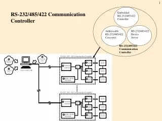 Embedded RS-232/485/422 Controller