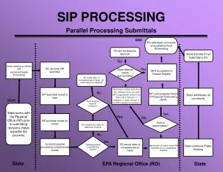 SIP PROCESSING Parallel Processing Submittals